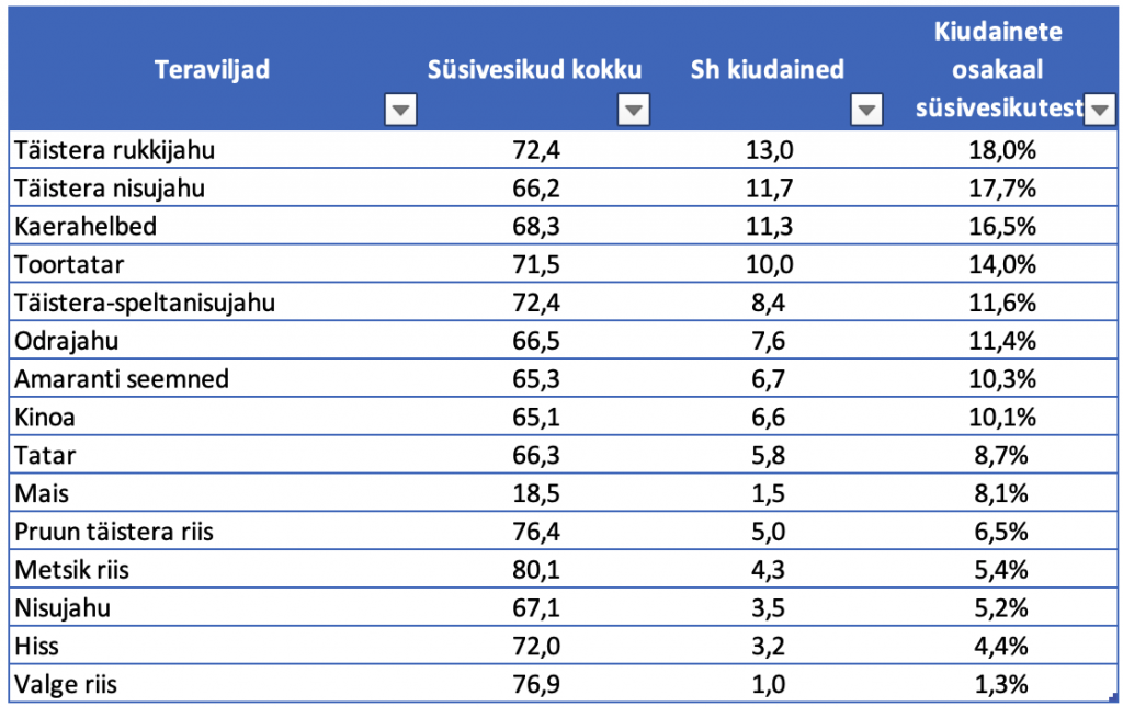 Tabel: Süsivesikute sisaldus teraviljades Nutridata andmetel