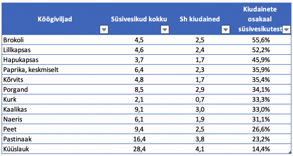 Tabel: Süsivesikute sisaldus köögiviljades Nutridata andmetel