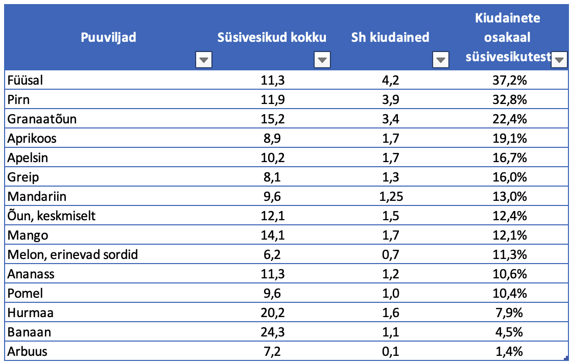 Tabel: Süsivesikute Sisaldus Puuviljades Nutridata Andmetel
